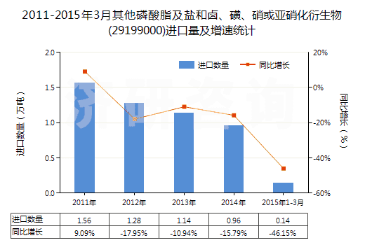 2011-2015年3月其他磷酸脂及鹽和鹵、磺、硝或亞硝化衍生物(29199000)進(jìn)口量及增速統(tǒng)計(jì)